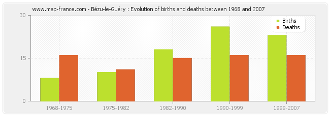 Bézu-le-Guéry : Evolution of births and deaths between 1968 and 2007