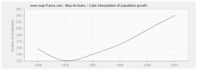 Bézu-le-Guéry : Cubic interpolation of population growth