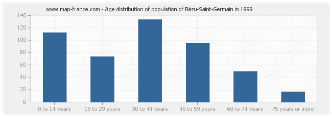 Age distribution of population of Bézu-Saint-Germain in 1999