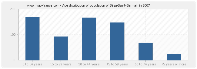 Age distribution of population of Bézu-Saint-Germain in 2007