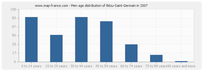 Men age distribution of Bézu-Saint-Germain in 2007