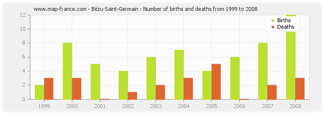 Bézu-Saint-Germain : Number of births and deaths from 1999 to 2008