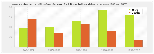 Bézu-Saint-Germain : Evolution of births and deaths between 1968 and 2007