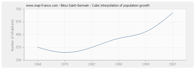 Bézu-Saint-Germain : Cubic interpolation of population growth