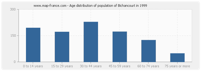 Age distribution of population of Bichancourt in 1999