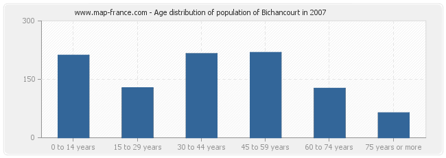 Age distribution of population of Bichancourt in 2007