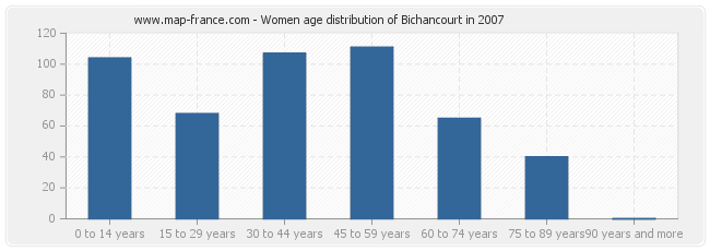 Women age distribution of Bichancourt in 2007