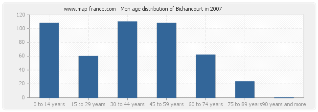Men age distribution of Bichancourt in 2007