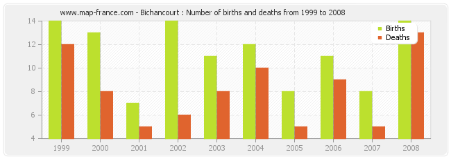 Bichancourt : Number of births and deaths from 1999 to 2008