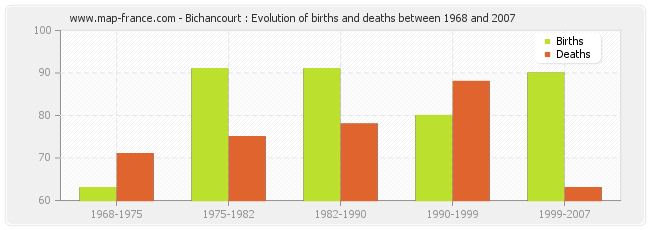 Bichancourt : Evolution of births and deaths between 1968 and 2007