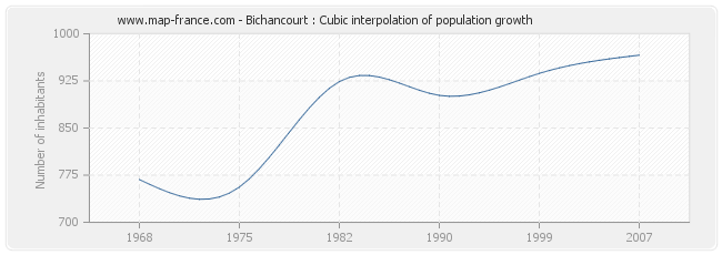 Bichancourt : Cubic interpolation of population growth