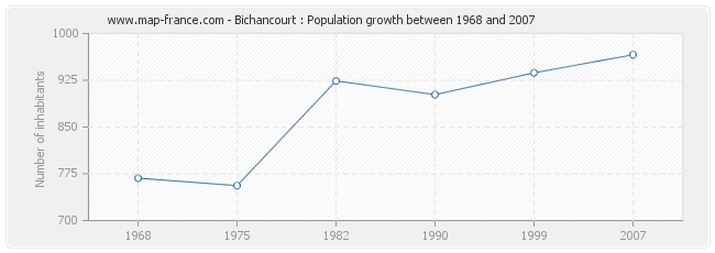 Population Bichancourt