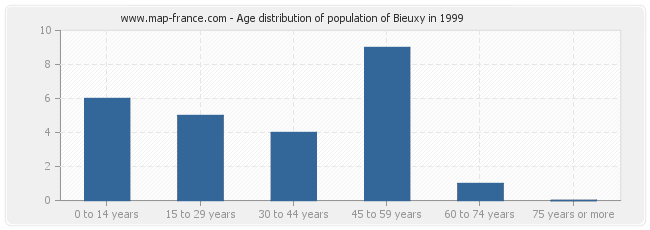 Age distribution of population of Bieuxy in 1999