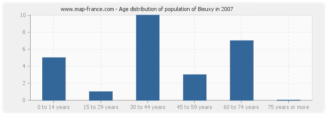 Age distribution of population of Bieuxy in 2007