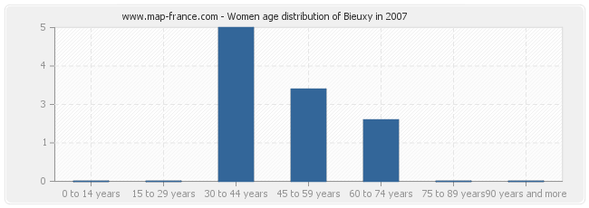 Women age distribution of Bieuxy in 2007