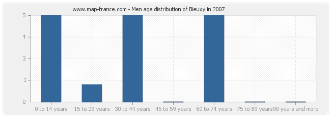 Men age distribution of Bieuxy in 2007