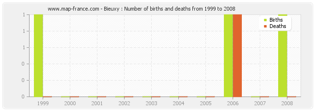 Bieuxy : Number of births and deaths from 1999 to 2008
