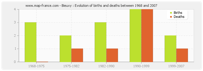Bieuxy : Evolution of births and deaths between 1968 and 2007