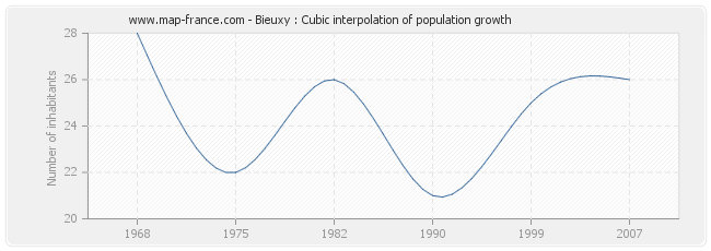 Bieuxy : Cubic interpolation of population growth
