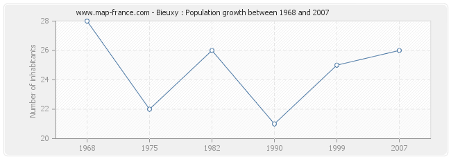 Population Bieuxy