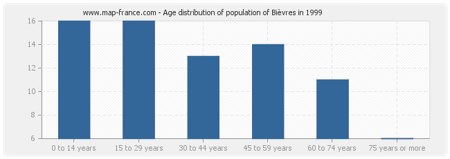 Age distribution of population of Bièvres in 1999