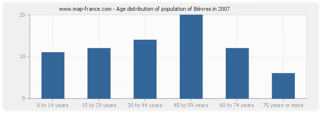 Age distribution of population of Bièvres in 2007