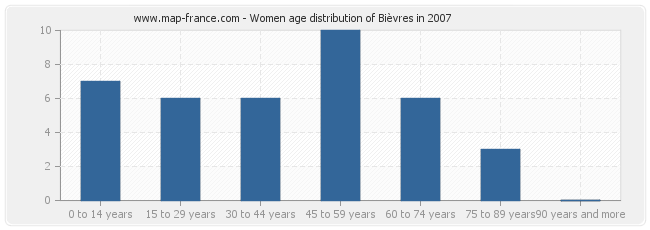 Women age distribution of Bièvres in 2007
