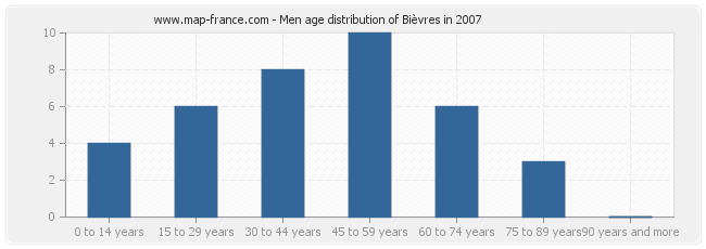 Men age distribution of Bièvres in 2007