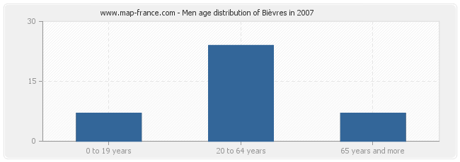 Men age distribution of Bièvres in 2007