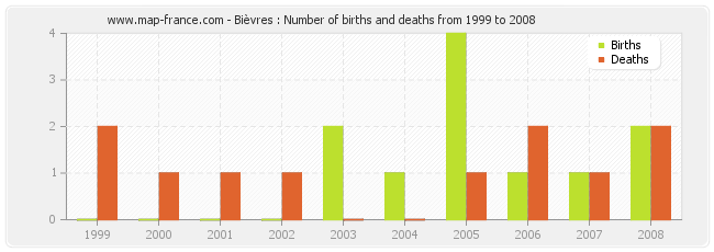 Bièvres : Number of births and deaths from 1999 to 2008