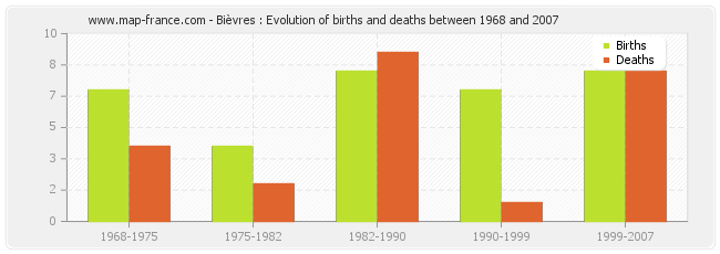 Bièvres : Evolution of births and deaths between 1968 and 2007