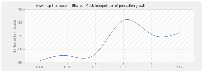 Bièvres : Cubic interpolation of population growth