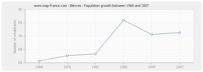Population Bièvres