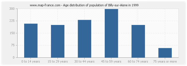 Age distribution of population of Billy-sur-Aisne in 1999
