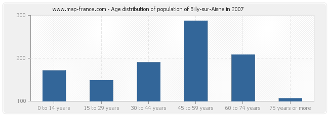 Age distribution of population of Billy-sur-Aisne in 2007