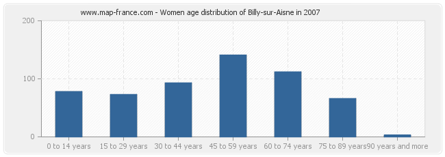 Women age distribution of Billy-sur-Aisne in 2007