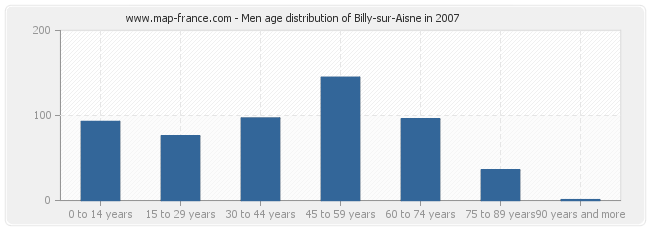 Men age distribution of Billy-sur-Aisne in 2007
