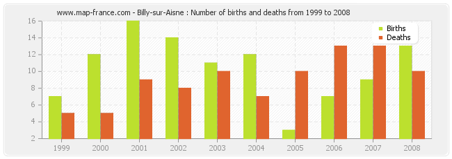 Billy-sur-Aisne : Number of births and deaths from 1999 to 2008