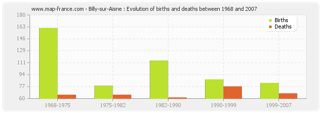 Billy-sur-Aisne : Evolution of births and deaths between 1968 and 2007