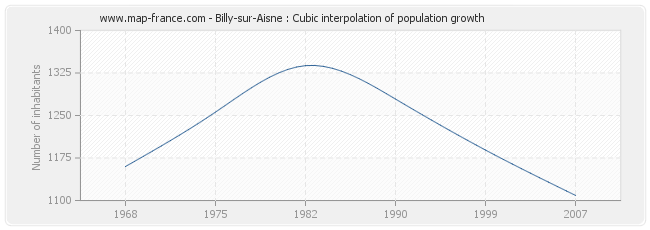 Billy-sur-Aisne : Cubic interpolation of population growth