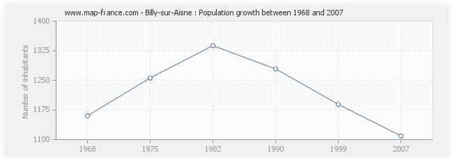 Population Billy-sur-Aisne