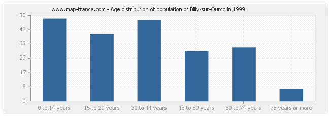 Age distribution of population of Billy-sur-Ourcq in 1999