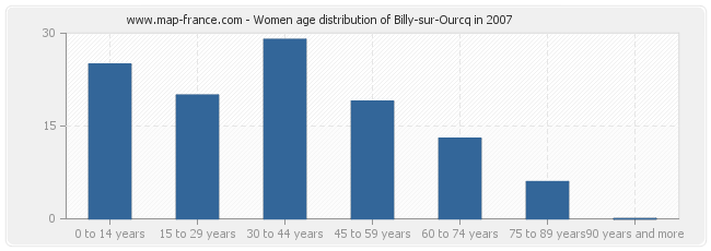 Women age distribution of Billy-sur-Ourcq in 2007