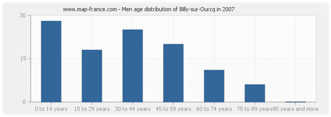 Men age distribution of Billy-sur-Ourcq in 2007