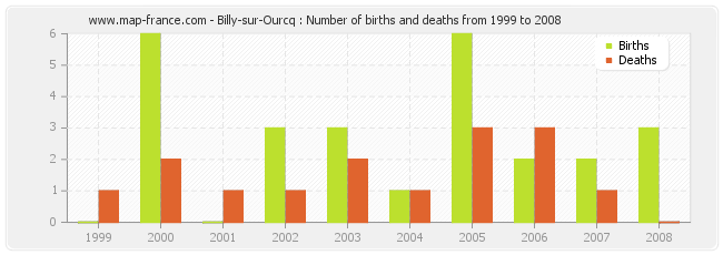 Billy-sur-Ourcq : Number of births and deaths from 1999 to 2008