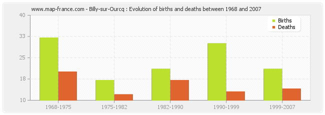 Billy-sur-Ourcq : Evolution of births and deaths between 1968 and 2007