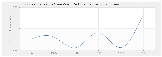 Billy-sur-Ourcq : Cubic interpolation of population growth