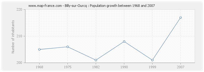 Population Billy-sur-Ourcq