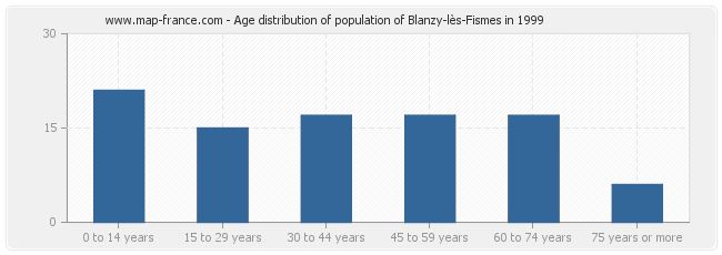 Age distribution of population of Blanzy-lès-Fismes in 1999