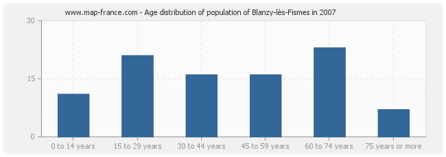 Age distribution of population of Blanzy-lès-Fismes in 2007